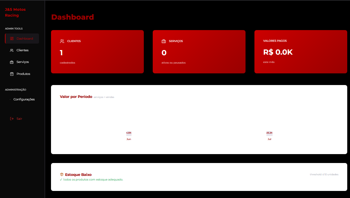 Dashboard administrativo da oficina J&S Motos Racing, com cards de clientes, serviços e valores pagos, e um alerta de estoque baixo